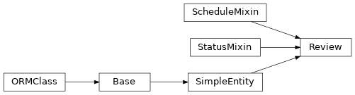 Inheritance diagram of stalker.models.review.Review