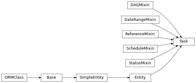 Inheritance diagram of stalker.models.task.Task