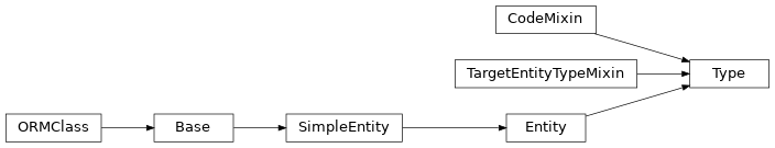 Inheritance diagram of stalker.models.type.Type