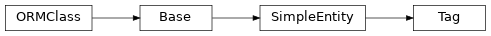 Inheritance diagram of stalker.models.tag.Tag