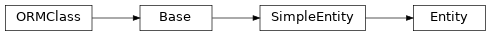Inheritance diagram of stalker.models.entity.Entity